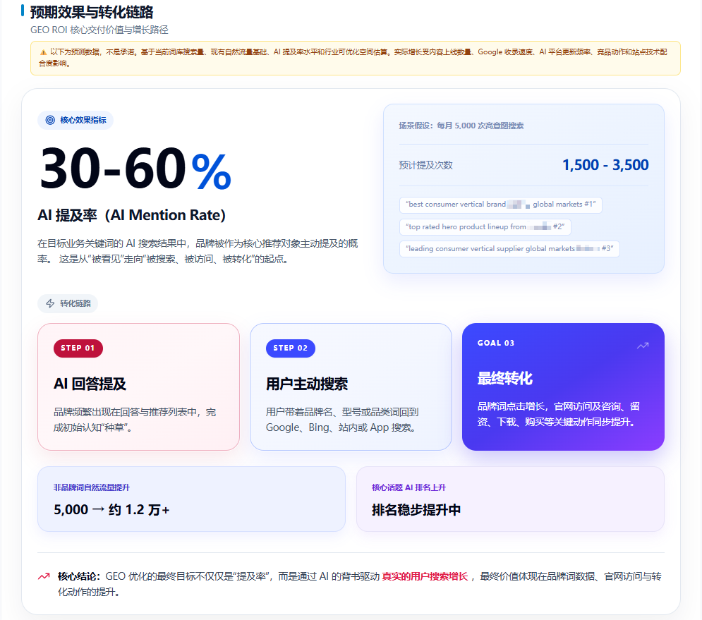 预期效果与转化链路截图