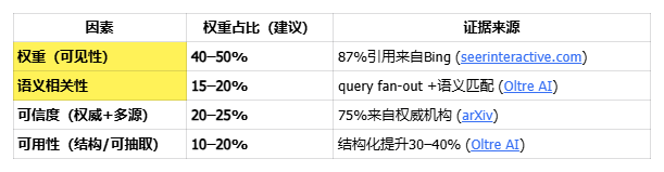 ChatGPT 信息选择权重实战模型表
