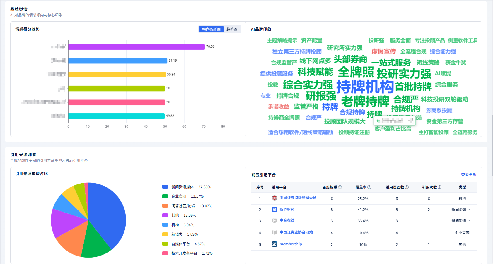 品牌情绪与引用来源洞察截图